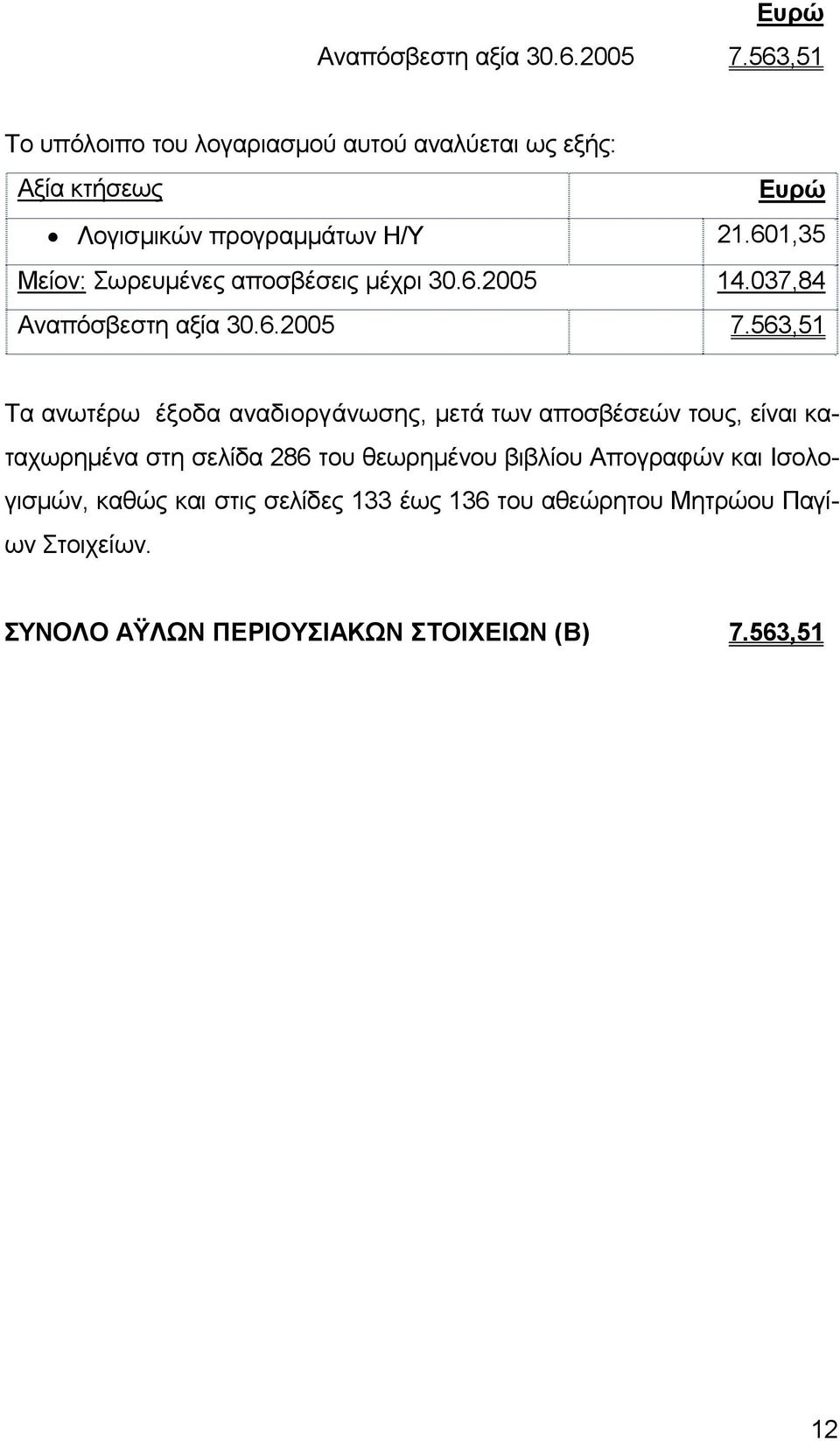 601,35 Μείον: Σωρευµένες αποσβέσεις µέχρι 30.6.2005 14.