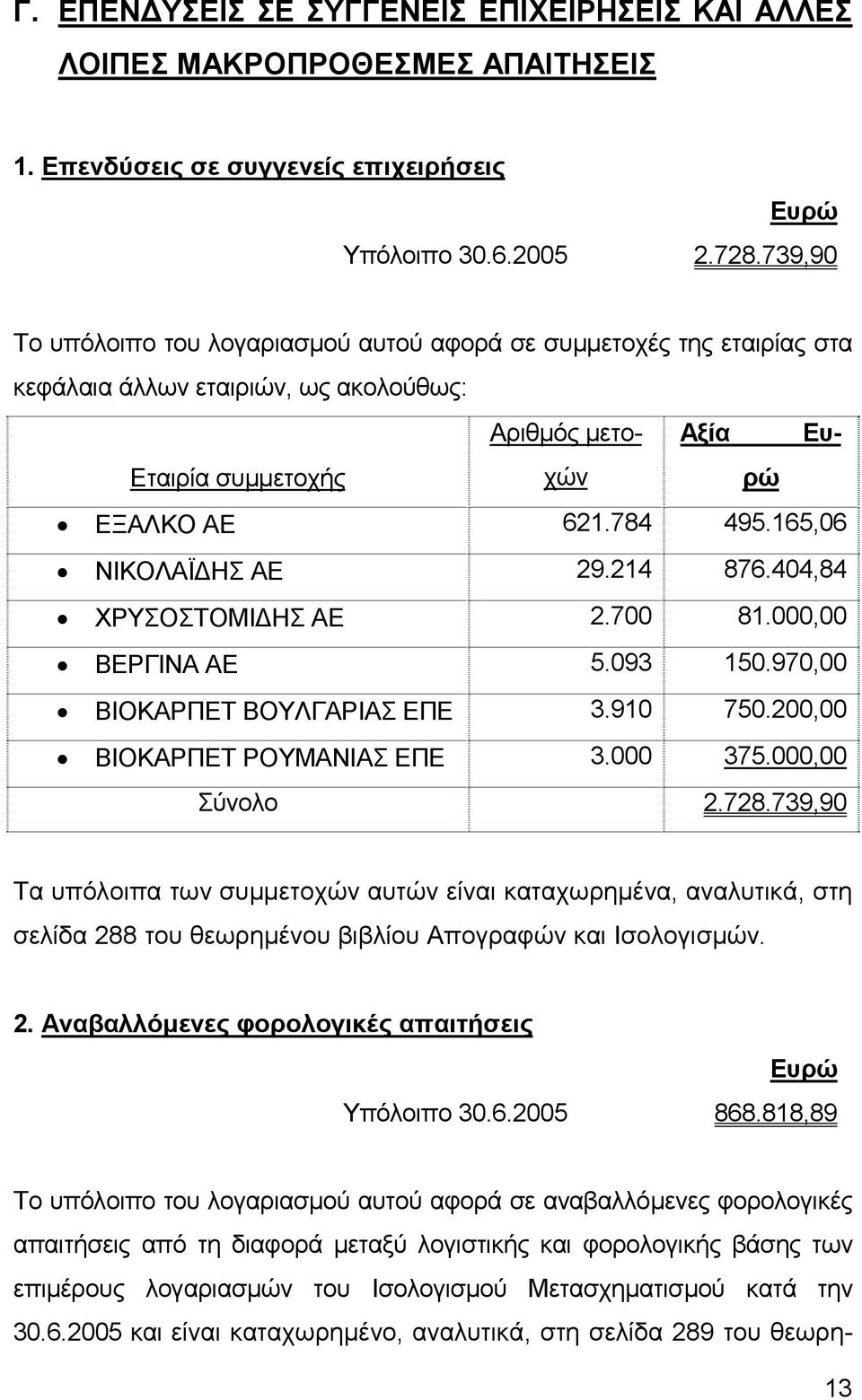 165,06 ΝΙΚΟΛΑΪ ΗΣ ΑΕ 29.214 876.404,84 ΧΡΥΣΟΣΤΟΜΙ ΗΣ ΑΕ 2.700 81.000,00 ΒΕΡΓΙΝΑ ΑΕ 5.093 150.970,00 ΒΙΟΚΑΡΠΕΤ ΒΟΥΛΓΑΡΙΑΣ ΕΠΕ 3.910 750.200,00 ΒΙΟΚΑΡΠΕΤ ΡΟΥΜΑΝΙΑΣ ΕΠΕ 3.000 375.000,00 Σύνολο 2.728.