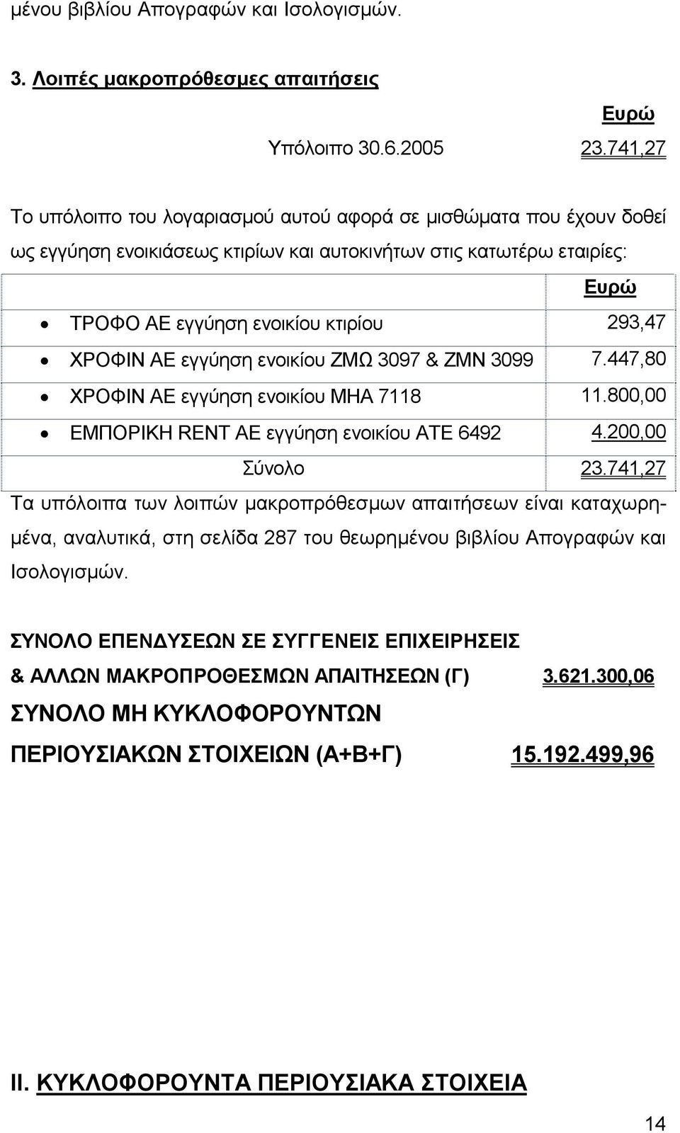 εγγύηση ενοικίου ΖΜΩ 3097 & ΖΜΝ 3099 7.447,80 ΧΡΟΦΙΝ ΑΕ εγγύηση ενοικίου ΜΗΑ 7118 11.800,00 ΕΜΠΟΡΙΚΗ RENT ΑΕ εγγύηση ενοικίου ATE 6492 4.200,00 Σύνολο 23.