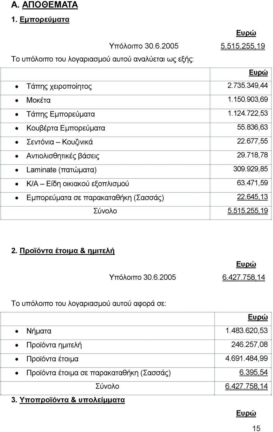 929,85 Κ/Α Είδη οικιακού εξοπλισµού 63.471,59 Εµπορεύµατα σε παρακαταθήκη (Σασσάς) 22.645,13 Σύνολο 5.515.255,19 2. Προϊόντα έτοιµα & ηµιτελή Υπόλοιπο 30.6.2005 6.427.