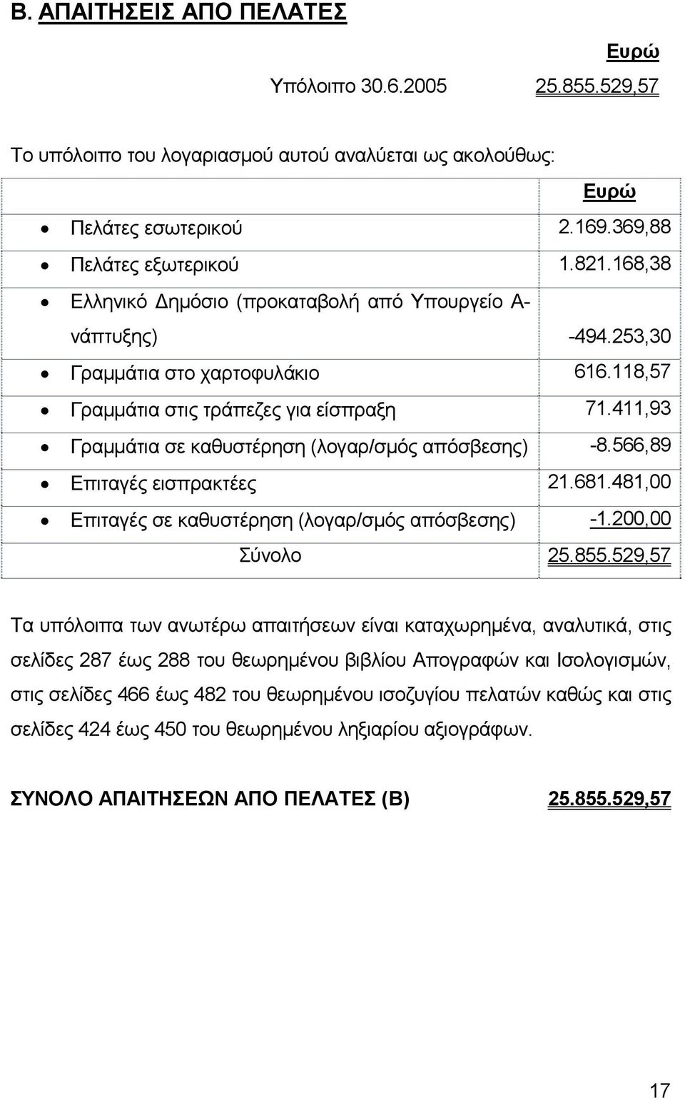 411,93 Γραµµάτια σε καθυστέρηση (λογαρ/σµός απόσβεσης) -8.566,89 Επιταγές εισπρακτέες 21.681.481,00 Επιταγές σε καθυστέρηση (λογαρ/σµός απόσβεσης) -1.200,00 Σύνολο 25.855.