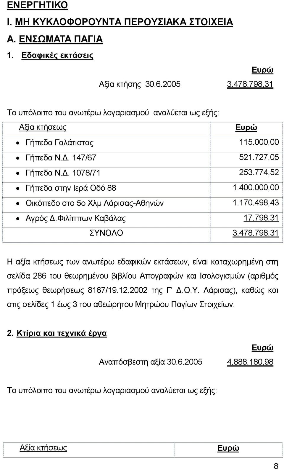 000,00 Οικόπεδο στο 5ο Χλµ Λάρισας-Αθηνών 1.170.498,43 Αγρός.Φιλίππων Καβάλας 17.798,31 ΣΥΝΟΛΟ 3.478.