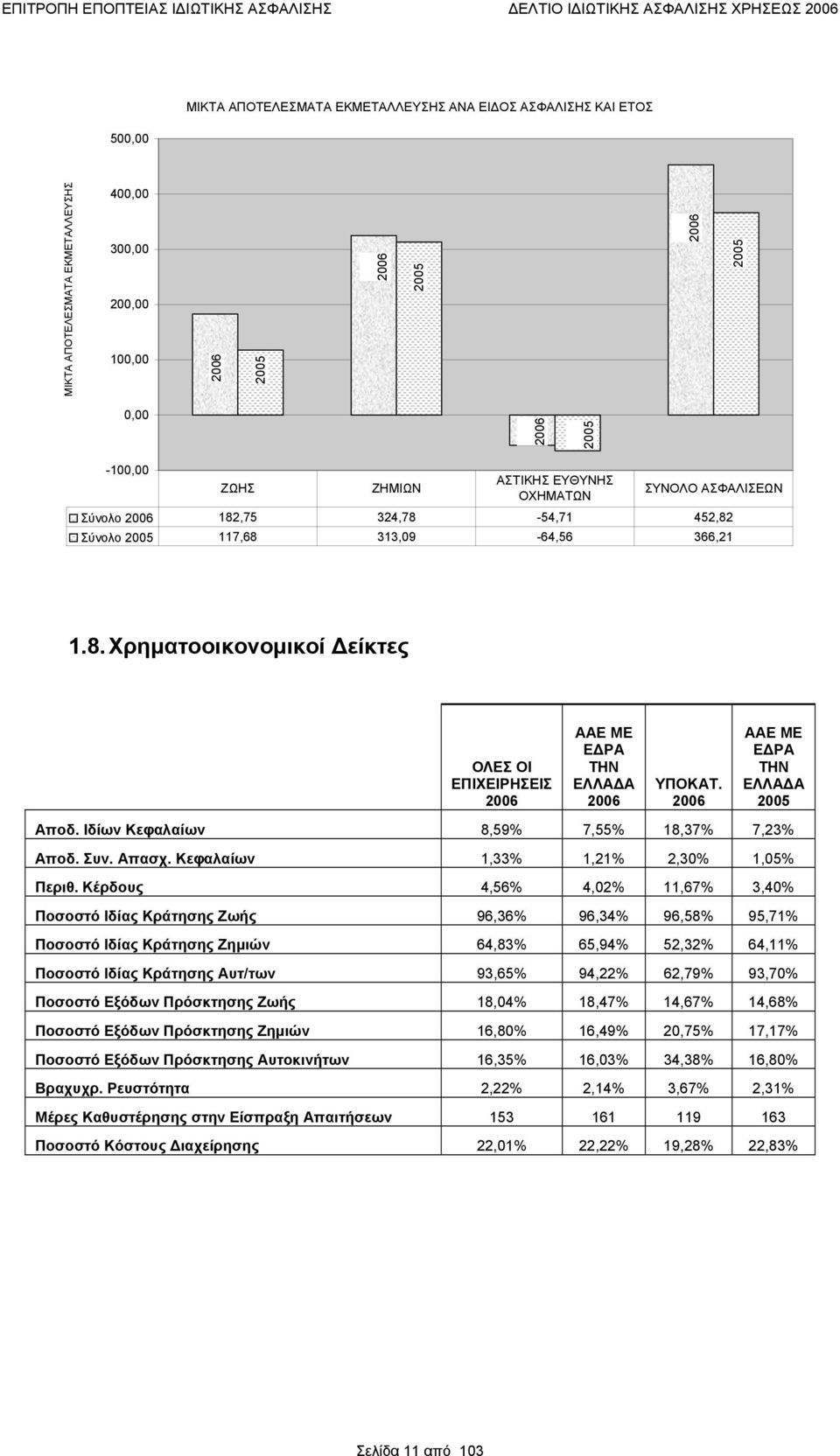 Ιδίων Κεφαλαίων 8,59% 7,55% 18,37% 7,23% Αποδ. Συν. Απασχ. Κεφαλαίων 1,33% 1,21% 2,30% 1,05% Περιθ.