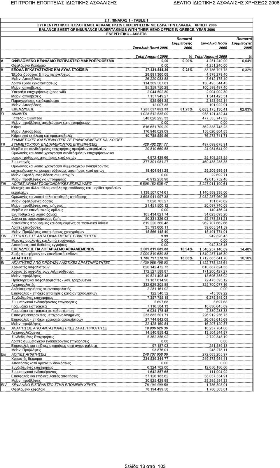 240,00 0,04% Οφειλόμενο Κεφάλαιο 0,00 4.251.240,00 Β EΞΟΔΑ ΕΓΚΑΤΑΣΤΑΣΗΣ ΚΑΙ ΑΫΛΑ ΣΤΟΙΧΕΙΑ 27.431.544,26 0,23% 33.786.797,75 0,32% Έξοδα ιδρύσεως & πρώτης εγκ/σεως 28.891.360,08 4.878.