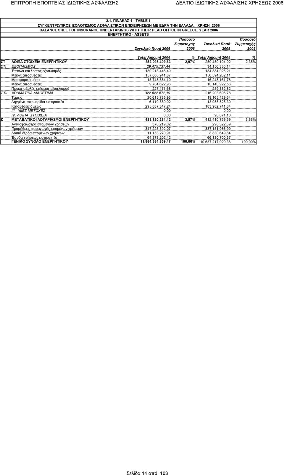 104,02 2,35% ΣΤΙ ΕΞΟΠΛΙΣΜΟΣ 29.475.737,44 34.156.336,14 Έπιπλα και λοιπός εξοπλισμός 180.213.446,49 184.384.026,21 Μείον: αποσβέσεις 157.008.941,87 156.594.262,11 Μεταφορικά μέσα 15.748.384,10 16.248.