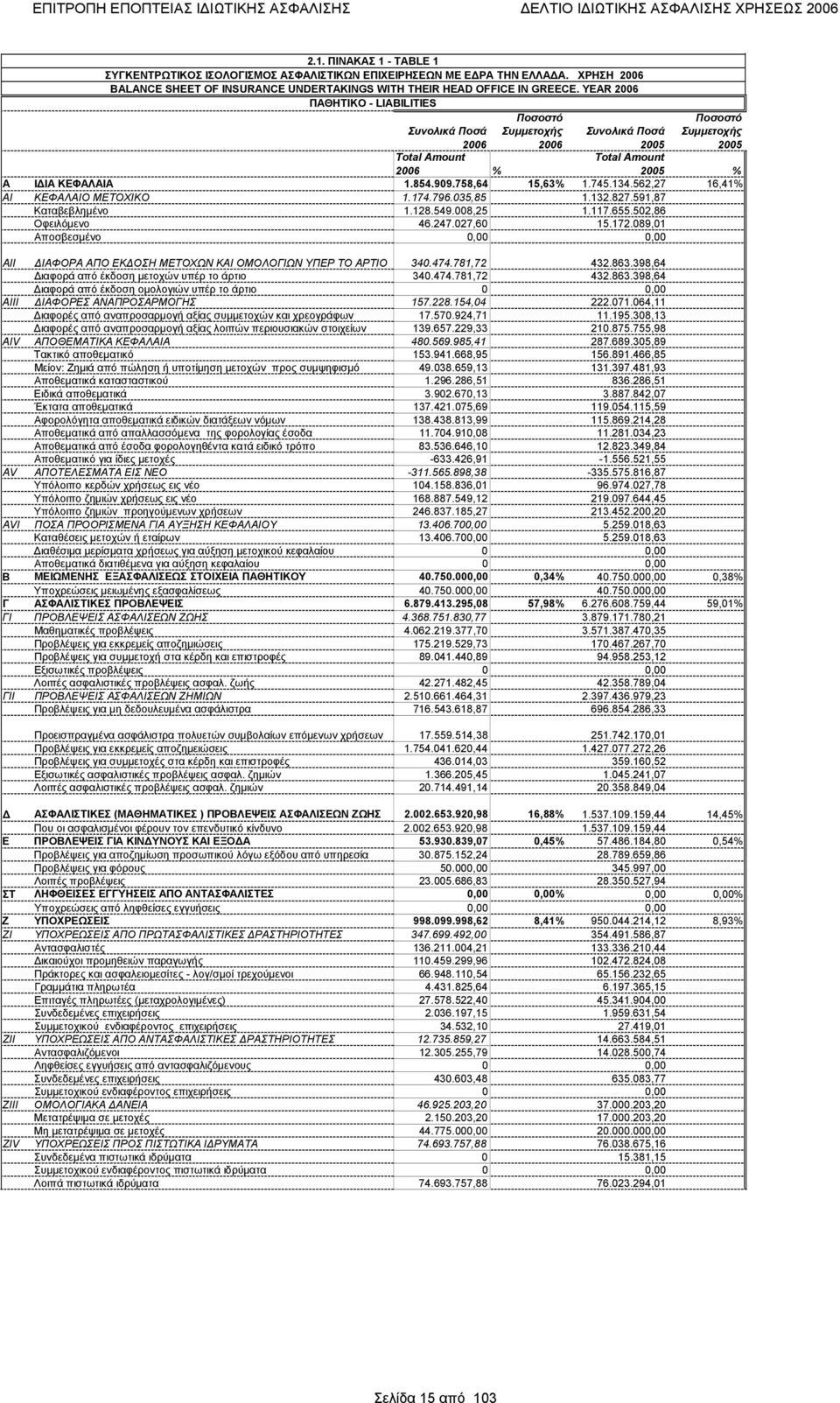 562,27 16,41% ΑΙ KEΦΑΛΑΙΟ ΜΕΤΟΧΙΚΟ 1.174.796.035,85 1.132.827.591,87 Καταβεβλημένο 1.128.549.008,25 1.117.655.502,86 Οφειλόμενο 46.247.027,60 15.172.