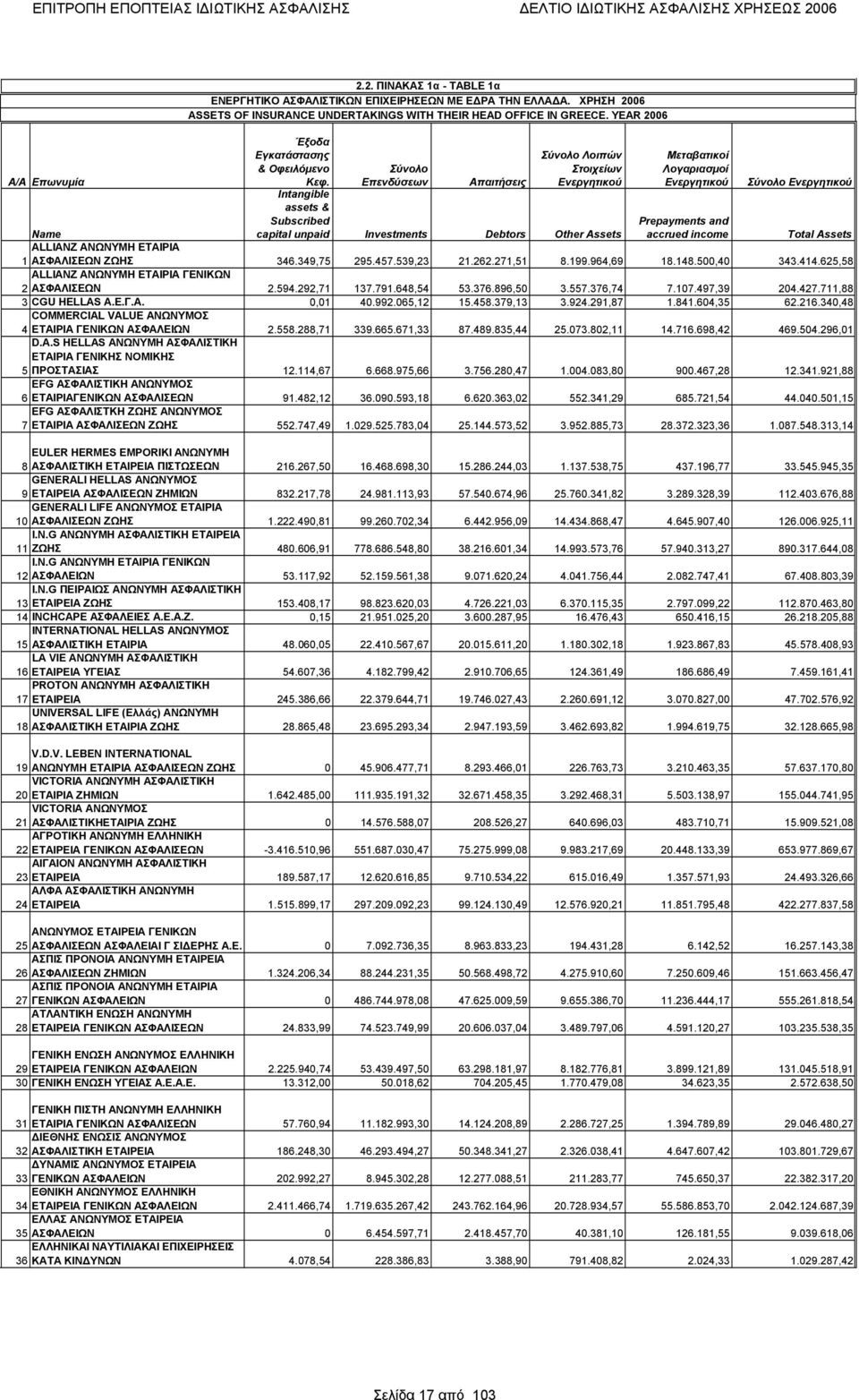 Investments Debtors Other Assets accrued income Total Assets ALLIANZ ΑΝΩΝΥΜΗ ΕΤΑΙΡΙΑ 1 ΑΣΦΑΛΙΣΕΩΝ ΖΩΗΣ 346.349,75 295.457.539,23 21.262.271,51 8.199.964,69 18.148.500,40 343.414.