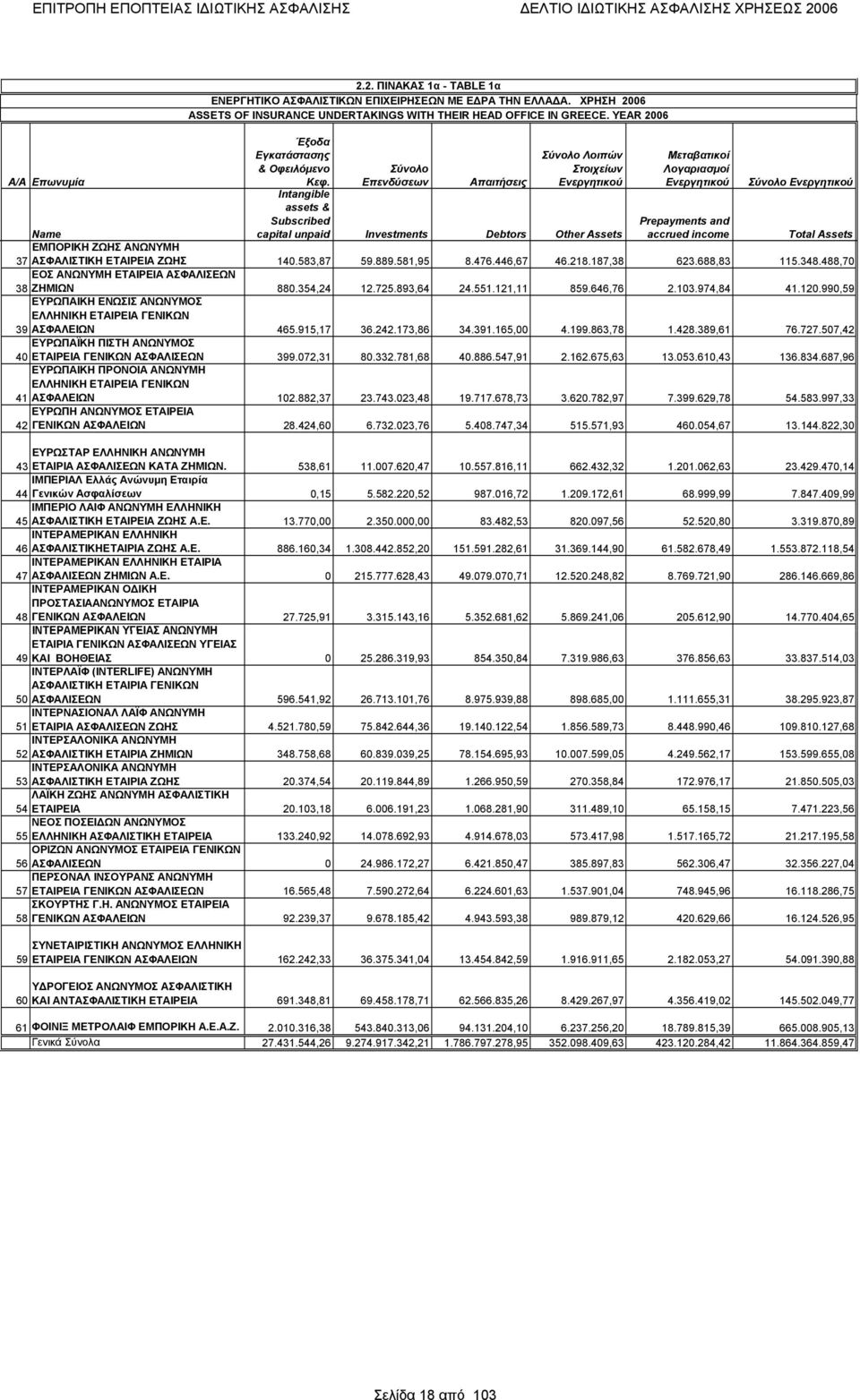 Investments Debtors Other Assets accrued income Total Assets ΕΜΠΟΡΙΚΗ ΖΩΗΣ ΑΝΩΝΥΜΗ 37 ΑΣΦΑΛΙΣΤΙΚΗ ΕΤΑΙΡΕΙΑ ΖΩΗΣ 140.583,87 59.889.581,95 8.476.446,67 46.218.187,38 623.688,83 115.348.