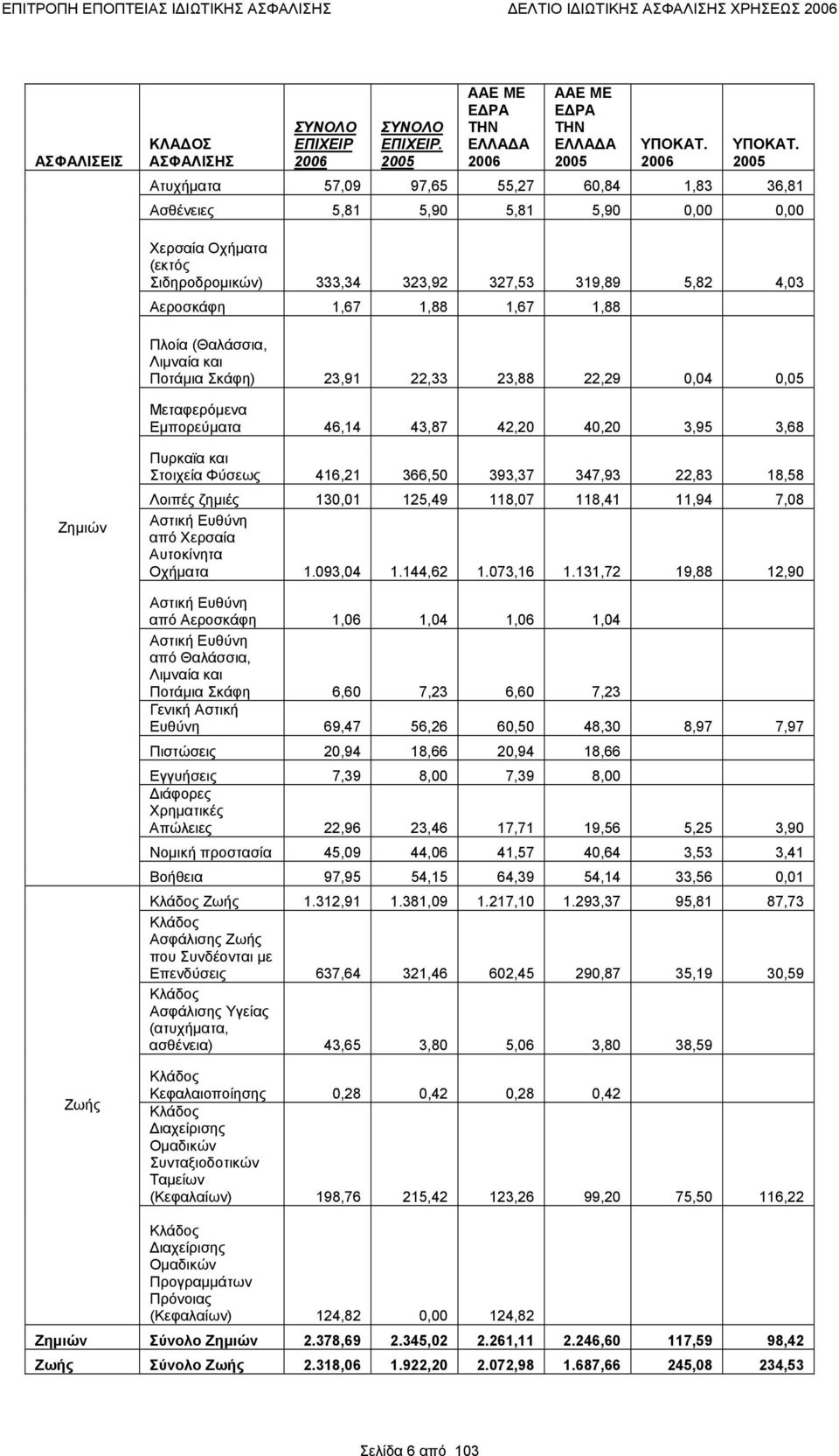 Ατυχήματα 57,09 97,65 55,27 60,84 1,83 36,81 Ασθένειες 5,81 5,90 5,81 5,90 0,00 0,00 Χερσαία Οχήματα (εκτός Σιδηροδρομικών) 333,34 323,92 327,53 319,89 5,82 4,03 Αεροσκάφη 1,67 1,88 1,67 1,88 Πλοία