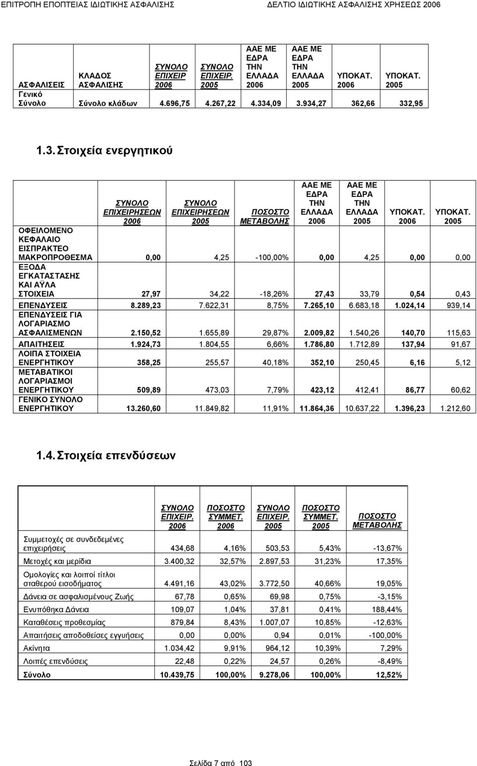 ΥΠΟΚΑΤ. ΟΦΕΙΛΟΜΕΝΟ ΚΕΦΑΛΑΙΟ ΕΙΣΠΡΑΚΤΕΟ ΜΑΚΡΟΠΡΟΘΕΣΜΑ 0,00 4,25-100,00% 0,00 4,25 0,00 0,00 EΞΟΔΑ ΕΓΚΑΤΑΣΤΑΣΗΣ ΚΑΙ ΑΫΛΑ ΣΤΟΙΧΕΙΑ 27,97 34,22-18,26% 27,43 33,79 0,54 0,43 ΕΠΕΝΔΥΣΕΙΣ 8.289,23 7.