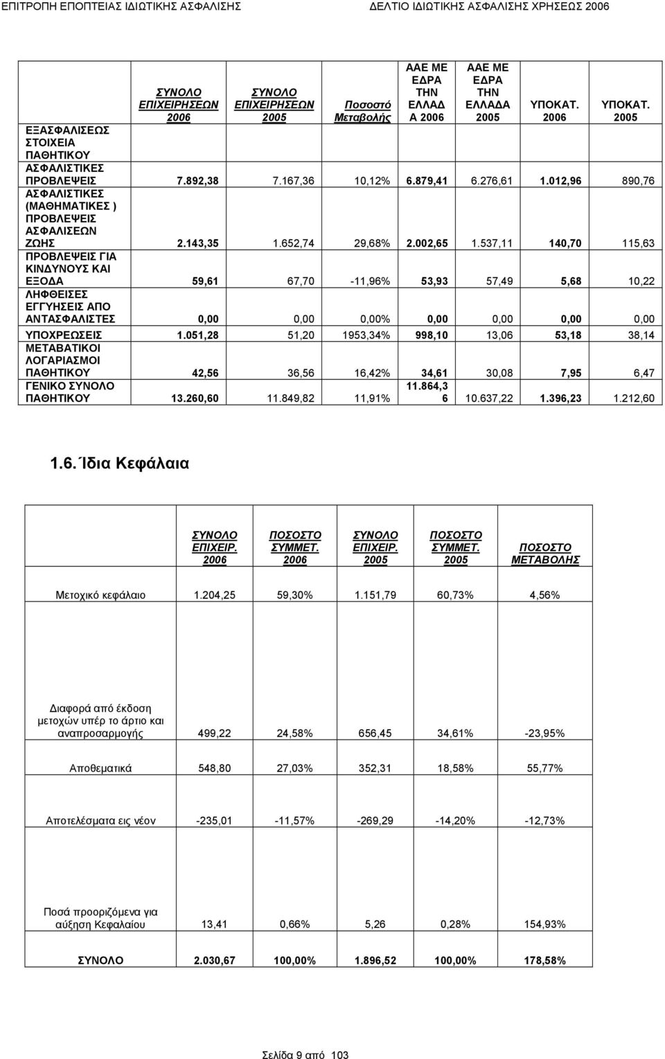 537,11 140,70 115,63 ΠΡΟΒΛΕΨΕΙΣ ΓΙΑ ΚΙΝΔΥΝΟΥΣ ΚΑΙ ΕΞΟΔΑ 59,61 67,70-11,96% 53,93 57,49 5,68 10,22 ΛΗΦΘΕΙΣΕΣ ΕΓΓΥΗΣΕΙΣ ΑΠΟ ΑΝΤΑΣΦΑΛΙΣΤΕΣ 0,00 0,00 0,00% 0,00 0,00 0,00 0,00 ΥΠΟΧΡΕΩΣΕΙΣ 1.