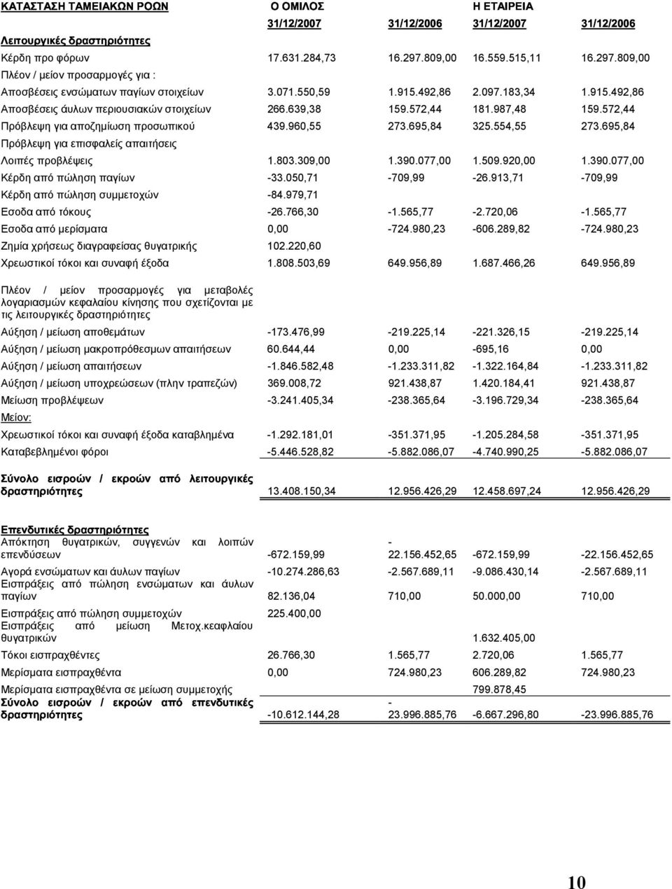 695,84 Πρόβλεψη για επισφαλείς απαιτήσεις Λοιπές προβλέψεις 1.803.309,00 1.390.077,00 1.509.920,00 1.390.077,00 Κέρδη από πώληση παγίων -33.050,71-709,99-26.