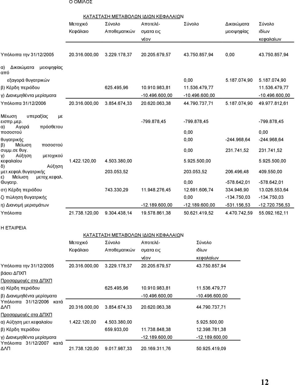 479,77 11.536.479,77 γ) ιανεµηθέντα µερίσµατα -10.496.600,00-10.496.600,00-10.496.600,00 Υπόλοιπα 31/12/2006 20.316.000,00 3.854.674,33 20.620.063,38 44.790.737,71 5.187.074,90 49.977.