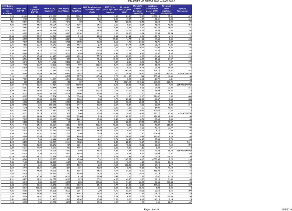 529 19,50 2,31-47,27 4,37-78,51-0,03 850 NA 9.574 17,61 54.373 7.340 300 NA NA -22,23-12,45-22,43 0,00 100 1,36 8.164 11,66 69.991 3.724 16.045 24,45 2,00-9,37-2,61-18,69 19,82 264 3,71 8.