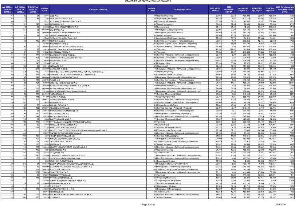 739 62,22 49.400-1.187 352.990-0,51 70 91 126 30022 ΒΙΟΙΑΤΡΙΚΗ Α.Ε. 497 Ιατρικές Υπηρεσίες 30.428 32,95 92.359 27.338 58.046 47,10 71 45 42 240982 ΕΛΛΗΝΙΚΑ ΧΡΗΜΑΤΙΣΤΗΡΙΑ Α.Ε. 409 Χρηµατιστήριο 30.