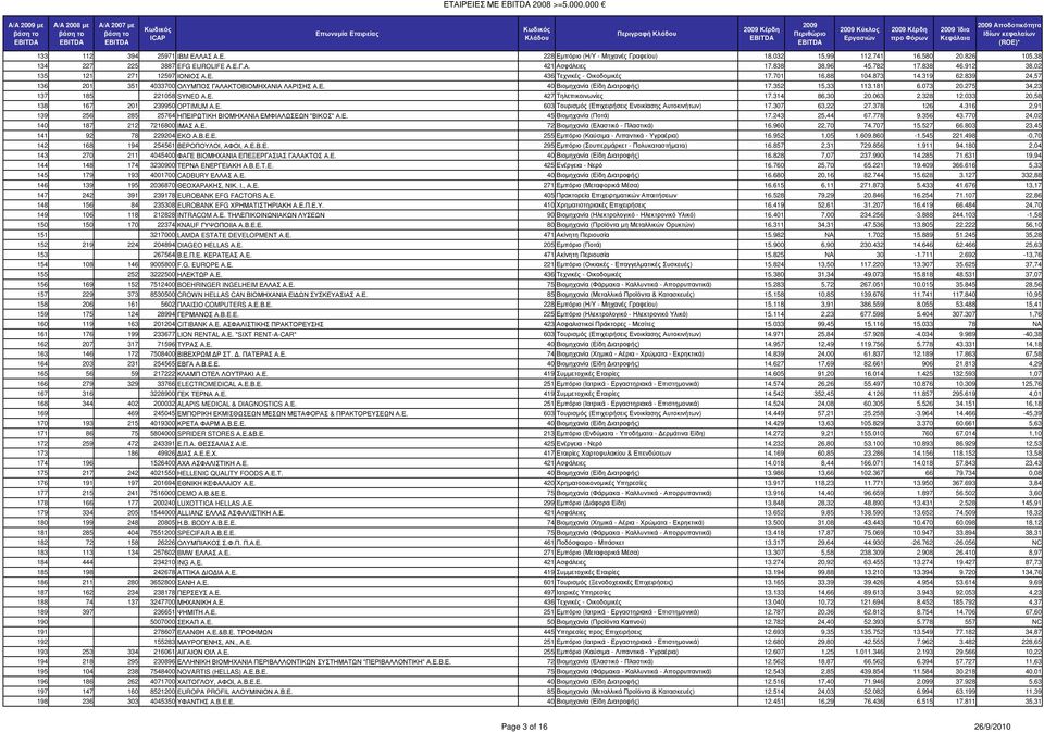 701 16,88 104.873 14.319 62.839 24,57 136 201 351 4033700 ΟΛΥΜΠΟΣ ΓΑΛΑΚΤΟΒΙΟΜΗΧΑΝΙΑ ΛΑΡΙΣΗΣ Α.Ε. 40 Βιοµηχανία (Είδη ιατροφής) 17.352 15,33 113.181 6.073 20.275 34,23 137 185 221058 SYNED Α.Ε. 427 Τηλεπικοινωνίες 17.