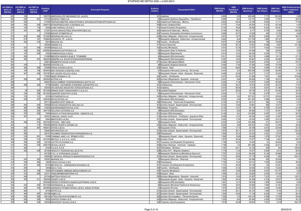 (ALICO) 421 Ασφάλειες 8.900 2,09 425.463 7.775 162.269 4,83 266 220 261 215160 MODERN TIMES Α.Ε. 64 Βιοµηχανία (Εκδόσεις Εφηµερίδων - Περιοδικών) 8.899 8,04 110.710 3.699 17.