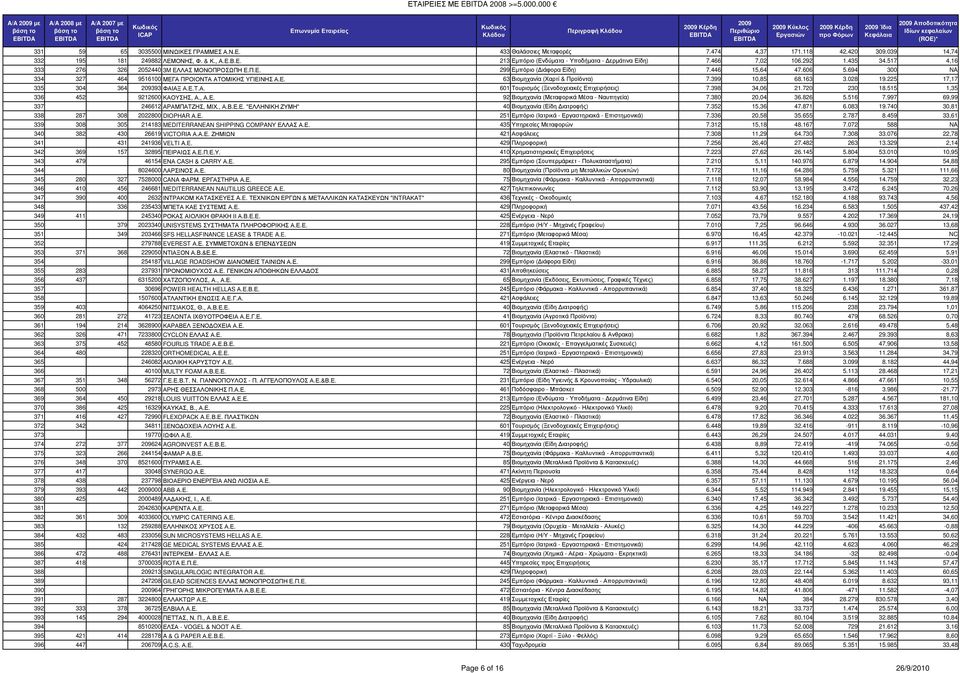 517 4,16 333 276 326 2052440 3M ΕΛΛΑΣ ΜΟΝΟΠΡΟΣΩΠΗ Ε.Π.Ε. 299 Εµπόριο ( ιάφορα Είδη) 7.446 15,64 47.606 5.694 300 NA 334 327 464 9516100 ΜΕΓΑ ΠΡΟΙΟΝΤΑ ΑΤΟΜΙΚΗΣ ΥΓΙΕΙΝΗΣ Α.Ε. 63 Βιοµηχανία (Χαρτί & Προϊόντα) 7.