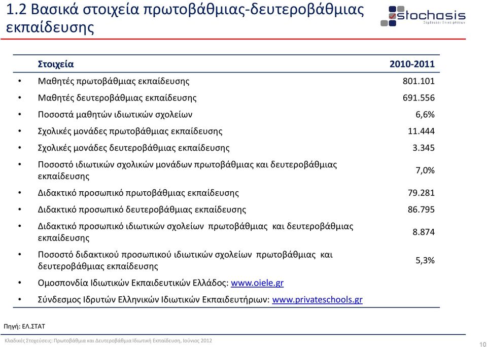 345 Ποσοστό ιδιωτικών σχολικών μονάδων πρωτοβάθμιας και δευτεροβάθμιας εκπαίδευσης Διδακτικό προσωπικό πρωτοβάθμιας εκπαίδευσης 79.281 Διδακτικό προσωπικό δευτεροβάθμιας εκπαίδευσης 86.