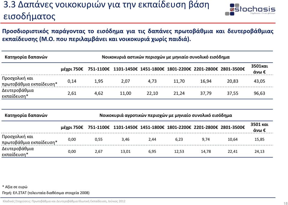 Κατηγορία δαπανών Προσχολική και πρωτοβάθμια εκπαίδευση* Δευτεροβάθμια εκπαίδευση* Νοικοκυριά αστικών περιοχών με μηνιαίο συνολικό εισόδημα μέχρι 750 751-1100 1101-1450 1451-1800 1801-2200 2201-2800