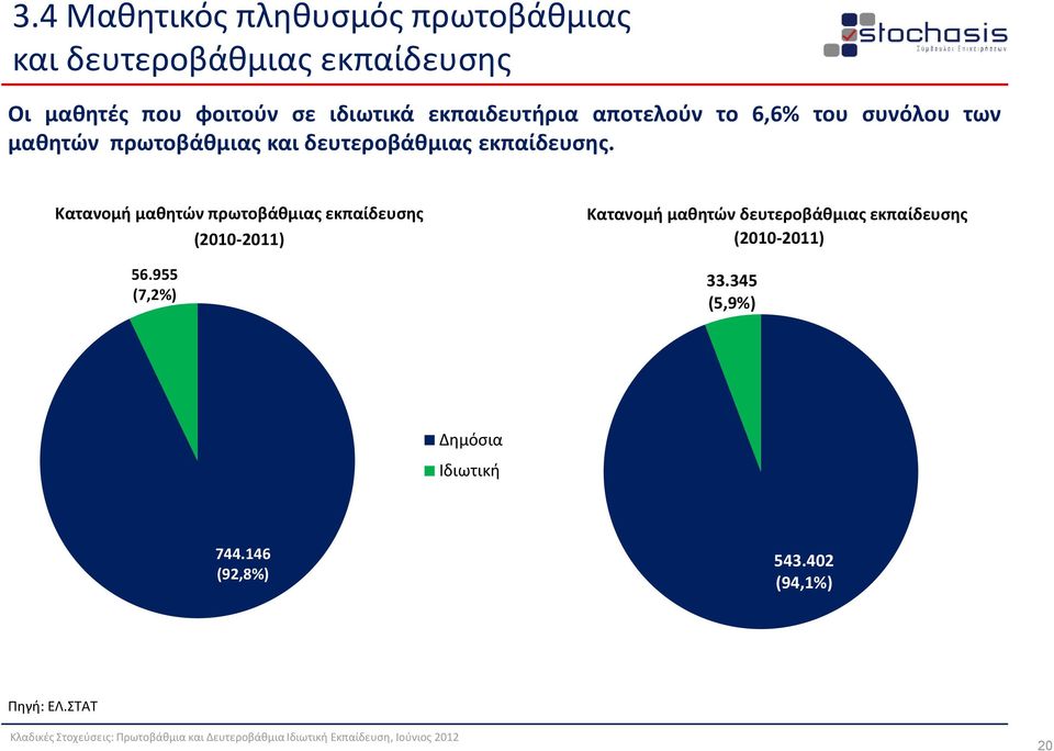 εκπαίδευσης. Κατανομή μαθητών πρωτοβάθμιας εκπαίδευσης (2010-2011) 56.