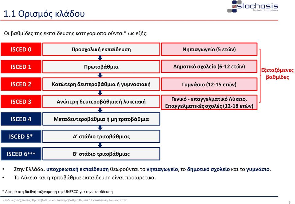 Επαγγελματικές σχολές (12-18 ετών) ISCED 4 Μεταδευτεροβάθμια ή μη τριτοβάθμια ISCED 5* Α στάδιο τριτοβάθμιας ISCED 6*** Β στάδιο τριτοβάθμιας Στην Ελλάδα, υποχρεωτική