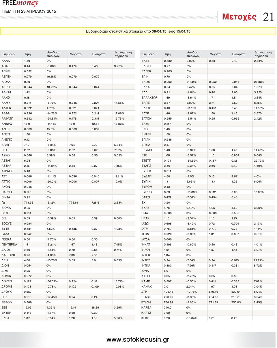 08% ΑΛΦΑΤΠ 0.342-24.84% 0.478 0.315 12.75% ΑΝΔΡΟ 16.0-11.11% 16.0 12.61 18.83% ΑΝΕΚ 0.069 15.0% 0.069 0.069 ΑΝΕΠ 1.30 0% ΑΝΕΠΟ 0.12 0% ΑΡΑΙΓ 7.10-5.84% 7.64 7.20 5.84% ΒΙΟ 2.52-9.35% 2.82 2.62 7.