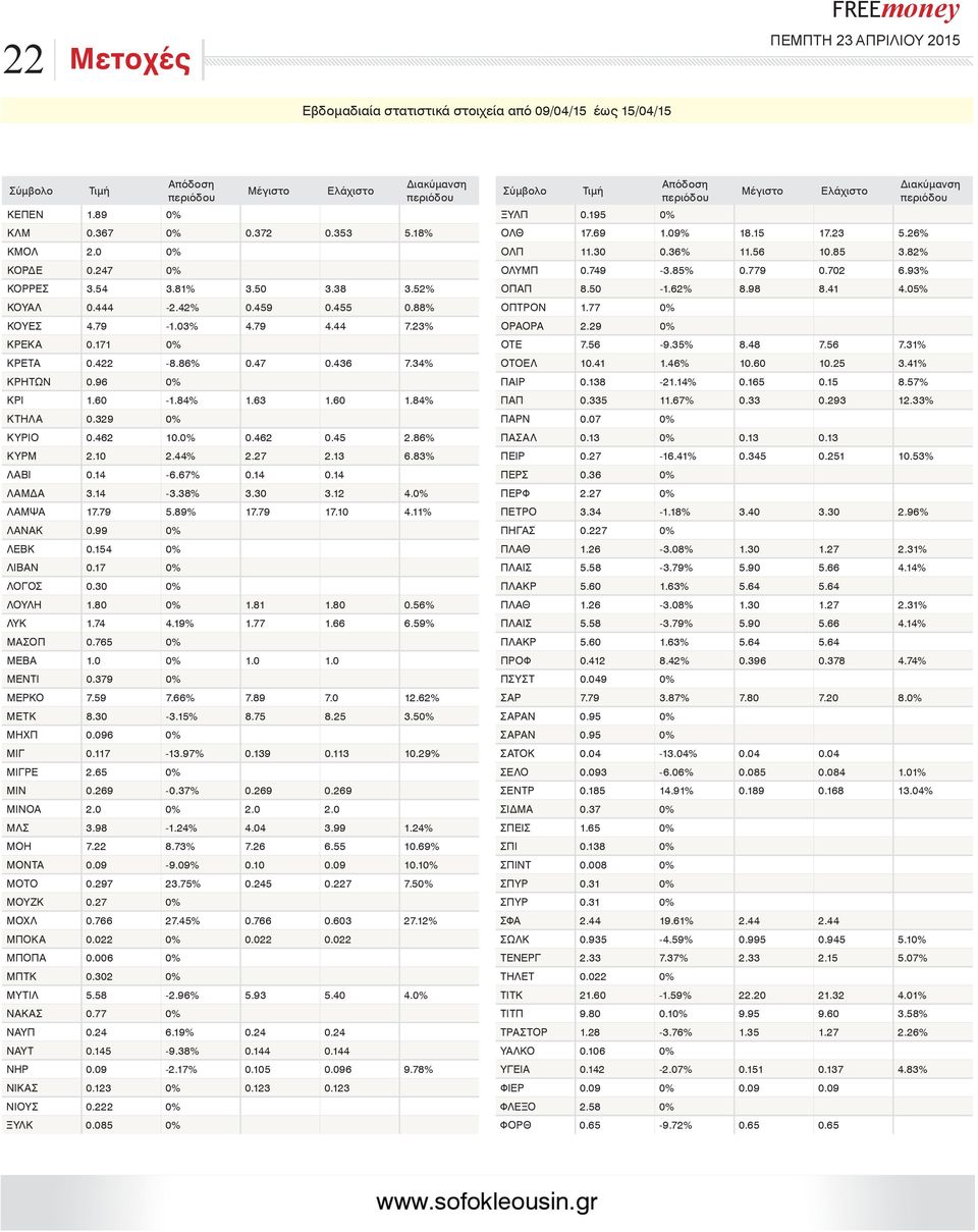 60 1.84% ΚΤΗΛΑ 0.329 0% ΚΥΡΙΟ 0.462 10.0% 0.462 0.45 2.86% ΚΥΡΜ 2.10 2.44% 2.27 2.13 6.83% ΛΑΒΙ 0.14-6.67% 0.14 0.14 ΛΑΜΔΑ 3.14-3.38% 3.30 3.12 4.0% ΛΑΜΨΑ 17.79 5.89% 17.79 17.10 4.11% ΛΑΝΑΚ 0.