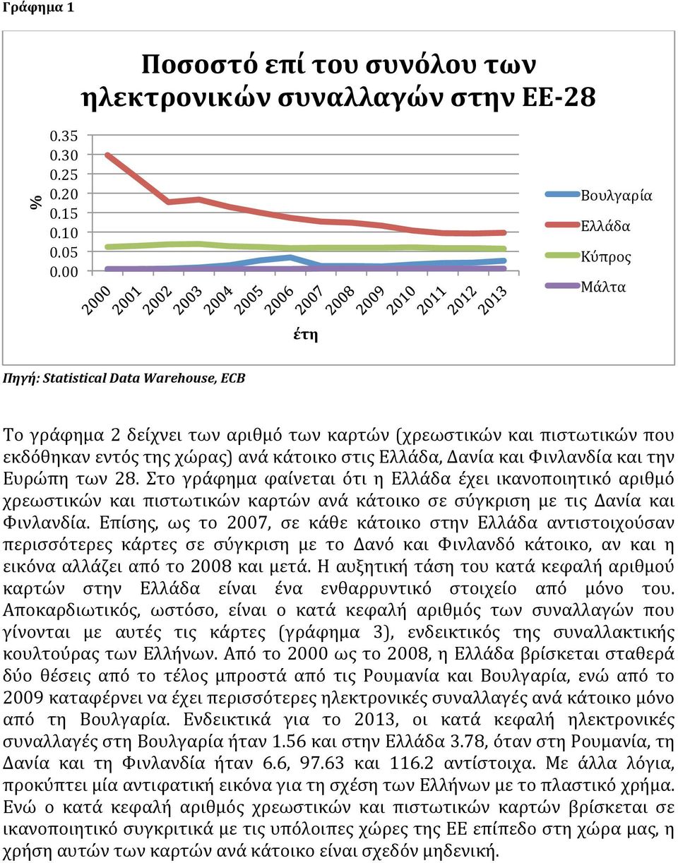 Στο γράφημα φαίνεται ότι η έχει ικανοποιητικό αριθμό χρεωστικών και πιστωτικών καρτών ανά κάτοικο σε σύγκριση με τις και.