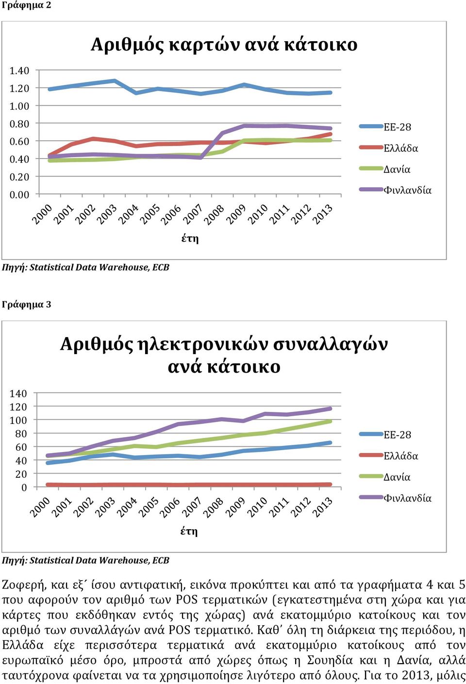 αφορούν τον αριθμό των POS τερματικών (εγκατεστημένα στη χώρα και για κάρτες που εκδόθηκαν εντός της χώρας) ανά εκατομμύριο κατοίκους και τον αριθμό των συναλλάγών