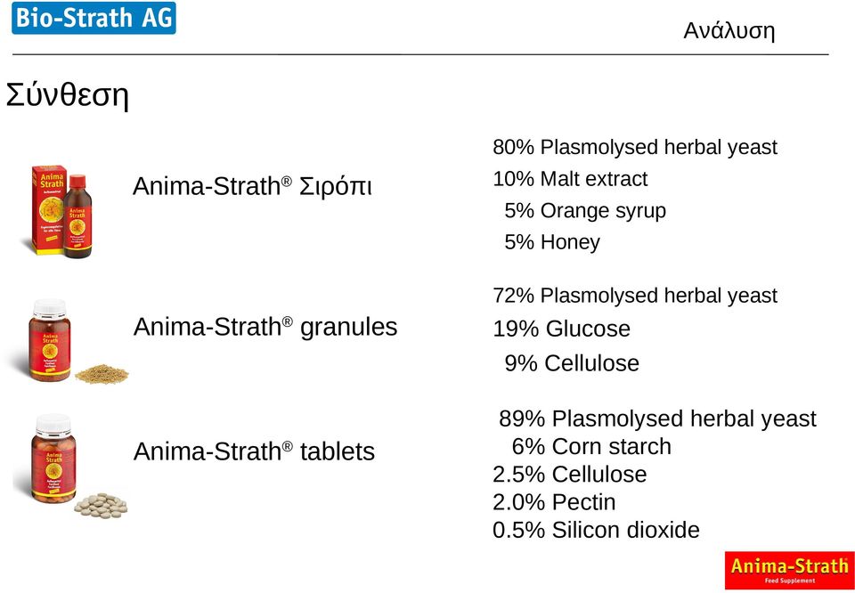 Anima-Strath granules Anima-Strath tablets 19% Glucose 9% Cellulose 89%