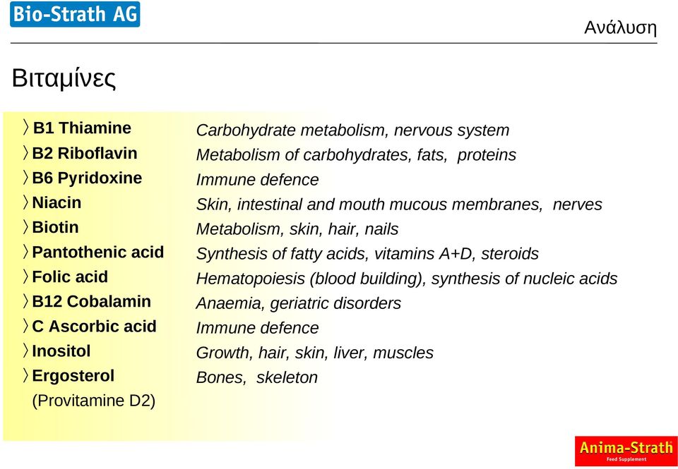 Skin, intestinal and mouth mucous membranes, nerves Metabolism, skin, hair, nails Synthesis of fatty acids, vitamins A+D, steroids