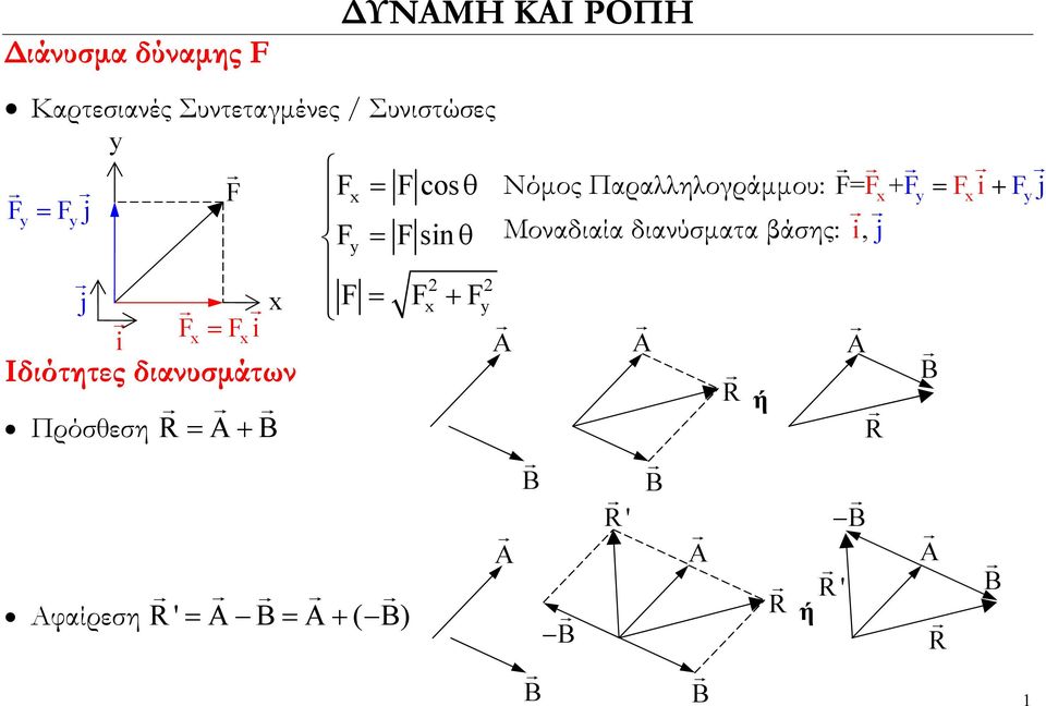 ΔΥΝΑΜΗ ΚΑΙ ΡΟΠΗ F Fcos Νόμος Παραλληλογράμμου: F= F+ F Fi Fj F