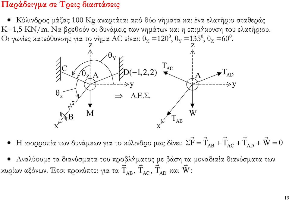 Οι γωνίες κατεύθυνσης για το νήµα C είναι: θ X =0 0, θ Y =35 0, θ Z =60 0. θ C θ Z θ Y D(,,) ΕΣ.