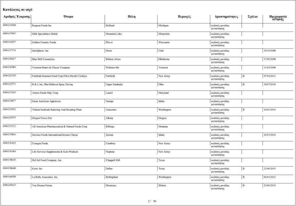D/b/a David's Cookies Fairfield New Jersey 07/04/2011 1000122571 R & L Inc, Dba Midwest Spray Drying Upper Sandusky Ohio 30/07/2010 1000123265 Amero Foods Mfg. Corp.