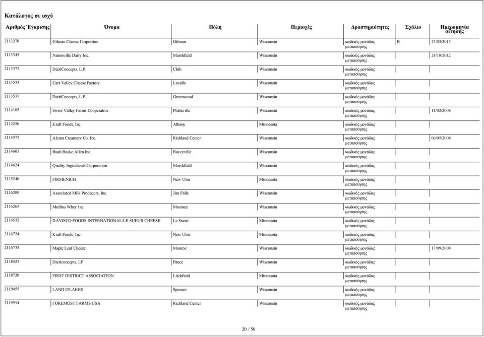 Greenwood Wisconsin 2114105 Swiss Valley Farms Cooperative Platteville Wisconsin 11/02/2008 2114256 Kraft Foods, Inc. Albany Minnesota 2114573 Alcam Creamery Co. Inc. Richland Center Wisconsin 06/05/2008 2114605 ush oake Allen Inc.