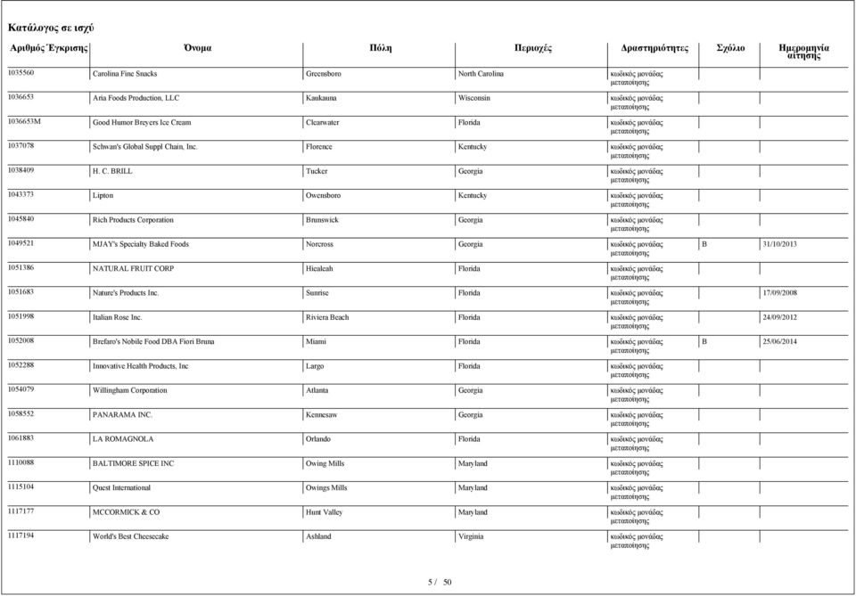 RILL Tucker Georgia 1043373 Lipton Owensboro Kentucky 1045840 Rich Products Corporation runswick Georgia 1049521 MJAY's Specialty aked Foods Norcross Georgia 31/10/2013 1051386 NATURAL FRUIT CORP