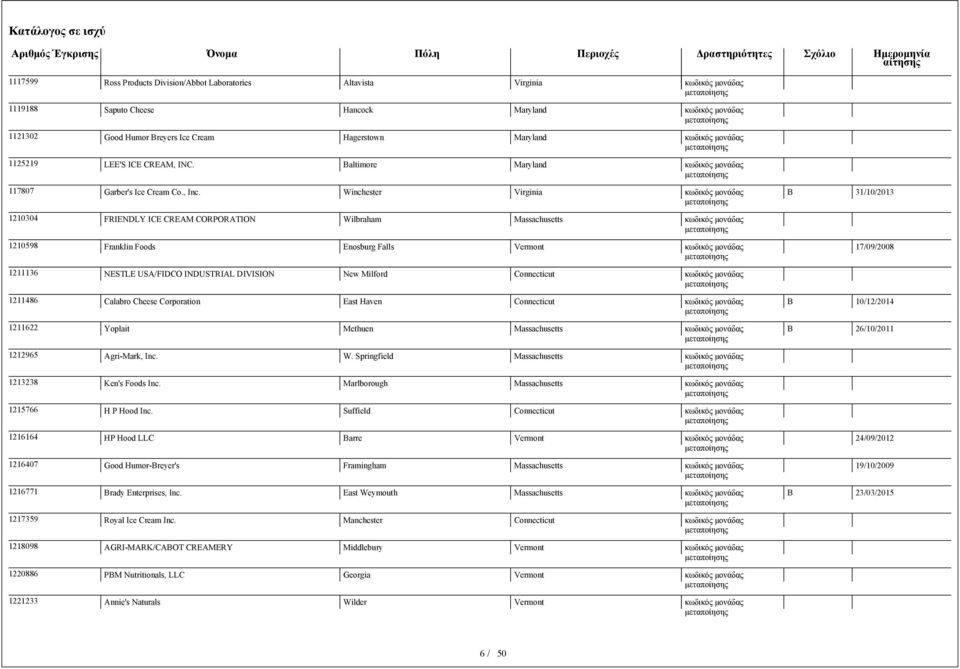 Winchester Virginia 31/10/2013 1210304 FRIENDLY ICE CREAM CORPORATION Wilbraham Massachusetts 1210598 Franklin Foods Enosburg Falls Vermont 17/09/2008 1211136 NESTLE USA/FIDCO INDUSTRIAL DIVISION New