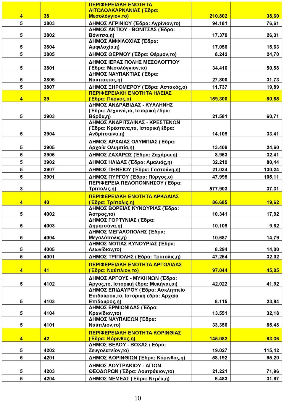 416 50,58 ΔΗΜΟΣ ΝΑΥΠΑΚΤΙΑΣ (Έδρα: Ναύπακτος,η) 27.800 1,7 5 807 ΔΗΜΟΣ ΞΗΡΟΜΕΡΟΥ (Έδρα: Αστακός,ο) 11.77 19,89 4 9 ΠΕΡΙΦΕΡΕΙΑΚΗ ΕΝΟΤΗΤΑ ΗΛΕΙΑΣ (Έδρα: Πύργος,ο) 159.