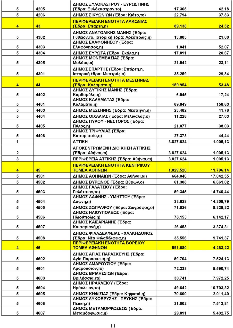 891 20,67 ΔΗΜΟΣ ΜΟΝΕΜΒΑΣΙΑΣ (Έδρα: 5 405 Μολάοι,οι) 21.942 2,11 5 401 4 44 5 4402 5 4401 ΔΗΜΟΣ ΣΠΑΡΤΗΣ (Έδρα: Σπάρτη,η, Ιστορική έδρα: Μυστράς,ο) 5.