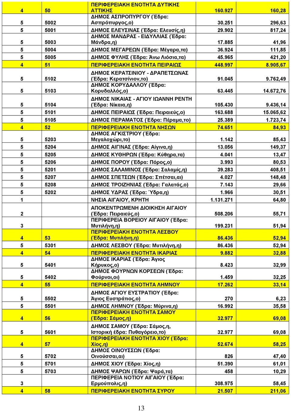 965 421,20 4 51 ΠΕΡΙΦΕΡΕΙΑΚΗ ΕΝΟΤΗΤΑ ΠΕΙΡΑΙΩΣ 448.997 8.905,67 5 5102 5 510 5 5104 ΔΗΜΟΣ ΚΕΡΑΤΣΙΝΙΟΥ - ΔΡΑΠΕΤΣΩΝΑΣ (Έδρα: Κερατσίνιον,το) 91.045 9.762,49 ΔΗΜΟΣ ΚΟΡΥΔΑΛΛΟΥ (Έδρα: Κορυδαλλός,ο) 6.