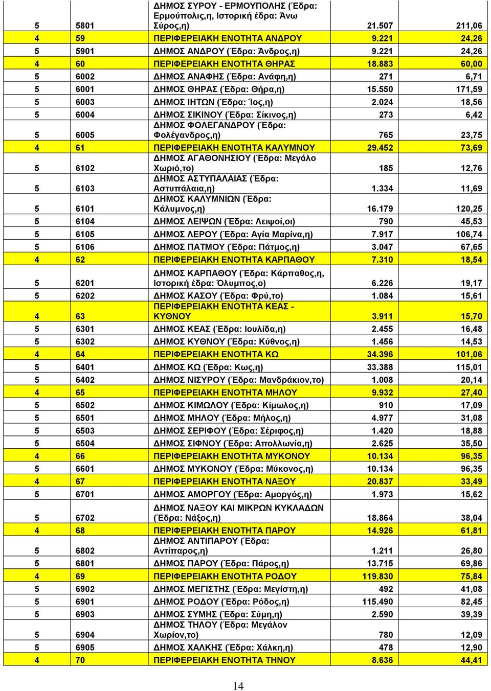 024 18,56 5 6004 ΔΗΜΟΣ ΣΙΚΙΝΟΥ (Έδρα: Σίκινος,η) 27 6,42 ΔΗΜΟΣ ΦΟΛΕΓΑΝΔΡΟΥ (Έδρα: 5 6005 Φολέγανδρος,η) 765 2,75 4 61 ΠΕΡΙΦΕΡΕΙΑΚΗ ΕΝΟΤΗΤΑ ΚΑΛΥΜΝΟΥ 29.