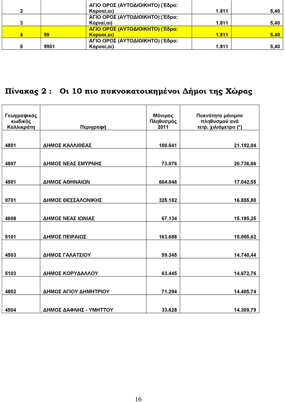 811 5,40 Πίνακας 2 : Οι 10 πιο πυκνοκατοικημένοι Δήμοι της Χώρας Γεωγραφικός κωδικός Καλλικράτη Περιγραφή Μόνιμος Πληθυσμός 2011 Πυκνότητα μόνιμου πληθυσμού ανά τετρ.