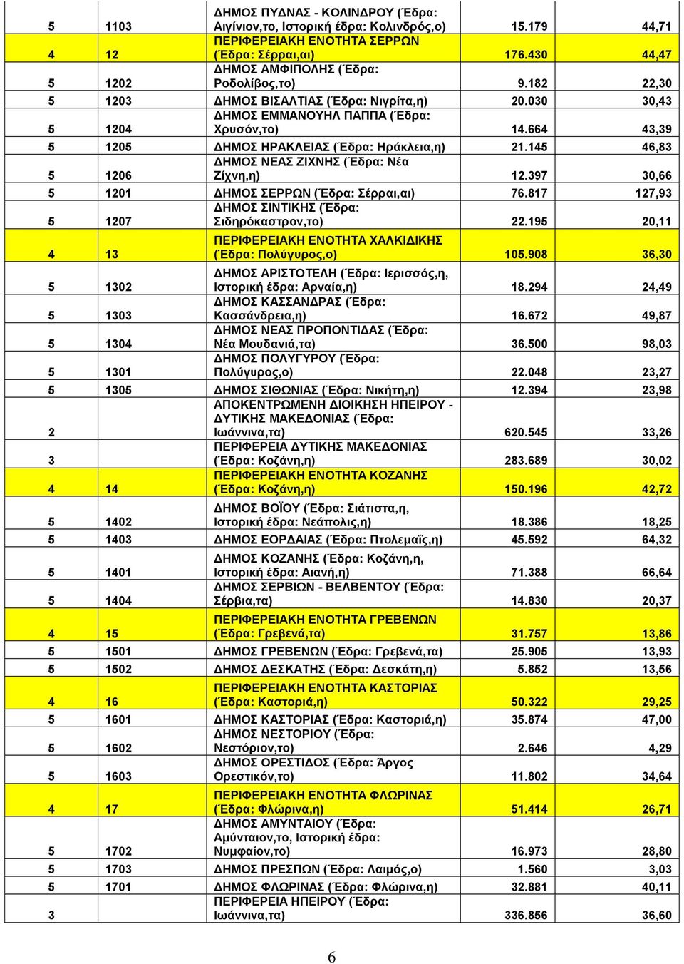664 4,9 5 1205 ΔΗΜΟΣ ΗΡΑΚΛΕΙΑΣ (Έδρα: Ηράκλεια,η) 21.145 46,8 ΔΗΜΟΣ ΝΕΑΣ ΖΙΧΝΗΣ (Έδρα: Νέα 5 1206 Ζίχνη,η) 12.97 0,66 5 1201 ΔΗΜΟΣ ΣΕΡΡΩΝ (Έδρα: Σέρραι,αι) 76.