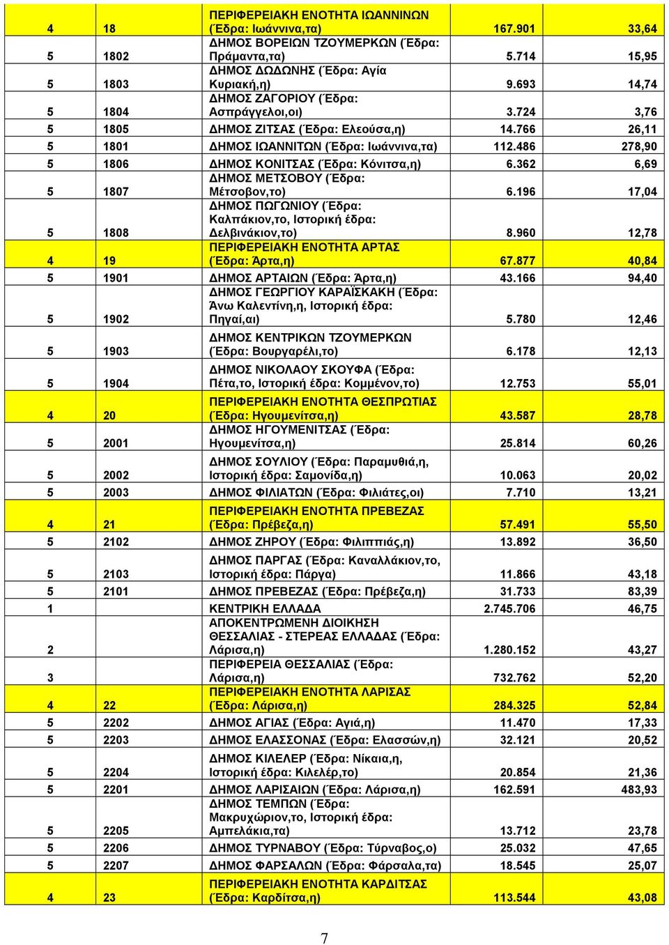 486 278,90 5 1806 ΔΗΜΟΣ ΚΟΝΙΤΣΑΣ (Έδρα: Κόνιτσα,η) 6.62 6,69 5 1807 ΔΗΜΟΣ ΜΕΤΣΟΒΟΥ (Έδρα: Μέτσοβον,το) 6.196 17,04 5 1808 ΔΗΜΟΣ ΠΩΓΩΝΙΟΥ (Έδρα: Καλπάκιον,το, Ιστορική έδρα: Δελβινάκιον,το) 8.
