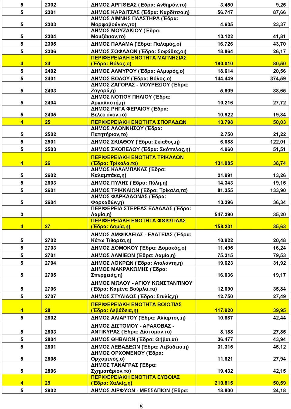 864 26,17 ΠΕΡΙΦΕΡΕΙΑΚΗ ΕΝΟΤΗΤΑ ΜΑΓΝΗΣΙΑΣ 4 24 (Έδρα: Βόλος,ο) 190.010 80,50 5 2402 ΔΗΜΟΣ ΑΛΜΥΡΟΥ (Έδρα: Αλμυρός,ο) 18.614 20,56 5 2401 ΔΗΜΟΣ ΒΟΛΟΥ (Έδρα: Βόλος,ο) 144.