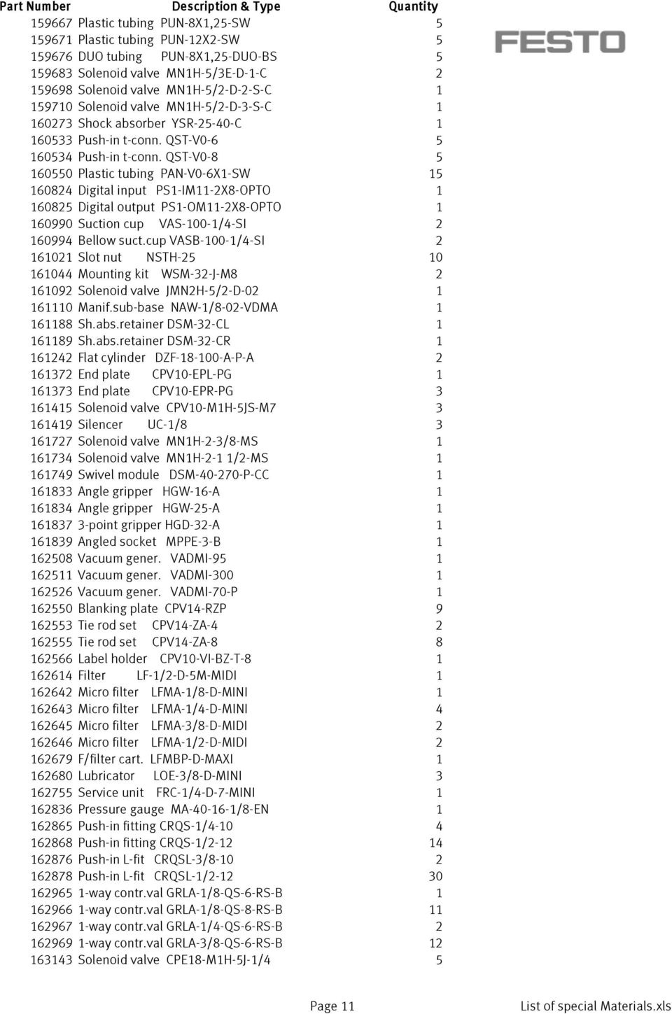 QST-V0-8 5 160550 Plastic tubing PAN-V0-6X1-SW 15 160824 Digital input PS1-IM11-2X8-OPTO 1 160825 Digital output PS1-OM11-2X8-OPTO 1 160990 Suction cup VAS-100-1/4-SI 2 160994 Bellow suct.