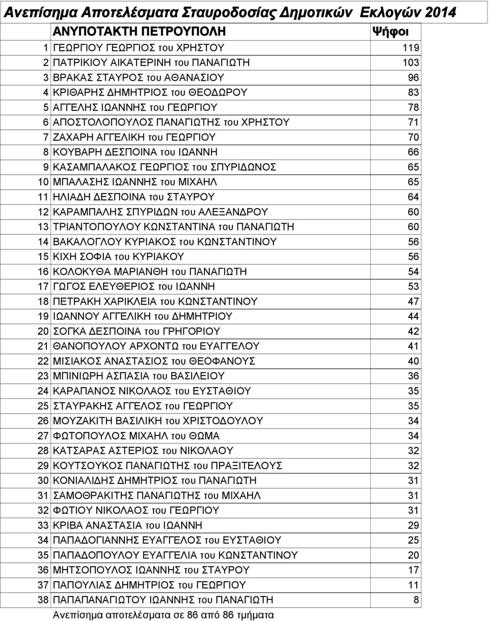 11 ΗΛΙΑΔΗ ΔΕΣΠΟΙΝΑ του ΣΤΑΥΡΟΥ 64 12 ΚΑΡΑΜΠΑΛΗΣ ΣΠΥΡΙΔΩΝ του ΑΛΕΞΑΝΔΡΟΥ 60 13 ΤΡΙΑΝΤΟΠΟΥΛΟΥ ΚΩΝΣΤΑΝΤΙΝΑ του ΠΑΝΑΓΙΩΤΗ 60 14 ΒΑΚΑΛΟΓΛΟΥ ΚΥΡΙΑΚΟΣ του ΚΩΝΣΤΑΝΤΙΝΟΥ 56 15 ΚΙΧΗ ΣΟΦΙΑ του ΚΥΡΙΑΚΟΥ 56 16