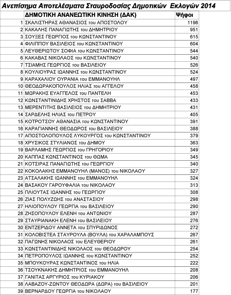 497 10 ΘΕΟΔΩΡΑΚΟΠΟΥΛΟΣ ΗΛΙΑΣ του ΑΓΓΕΛΟΥ 458 11 ΜΩΡΑΚΗΣ ΕΥΑΓΓΕΛΟΣ του ΠΑΝΤΕΛΗ 453 12 ΚΩΝΣΤΑΝΤΙΝΙΔΗΣ ΧΡΗΣΤΟΣ του ΣΑΒΒΑ 433 13 ΜΕΡΕΝΤΙΤΗΣ ΒΑΣΙΛΕΙΟΣ του ΔΗΜΗΤΡΙΟΥ 431 14 ΣΑΡΔΕΛΗΣ ΗΛΙΑΣ του ΠΕΤΡΟΥ 405 15