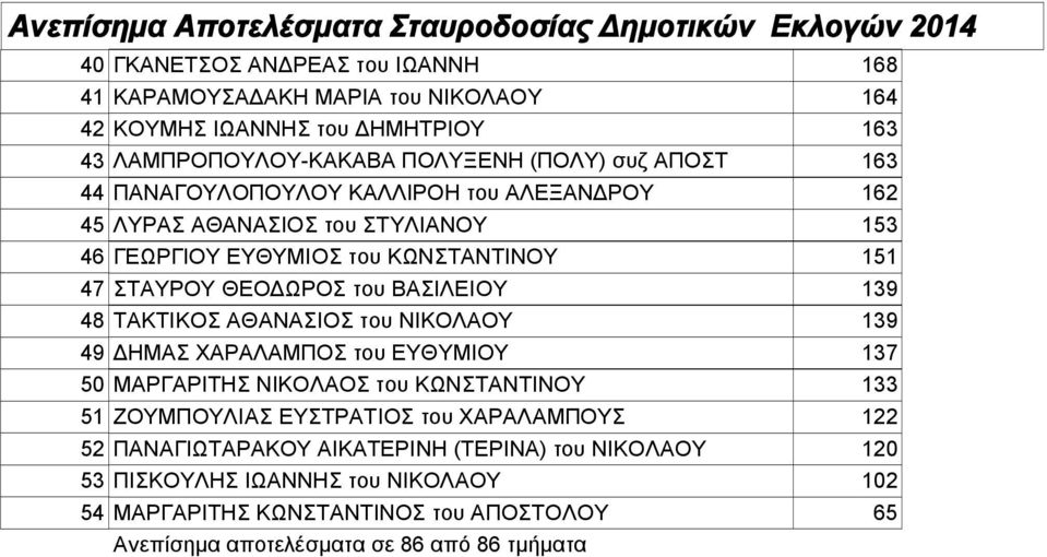 του ΒΑΣΙΛΕΙΟΥ 139 48 ΤΑΚΤΙΚΟΣ ΑΘΑΝΑΣΙΟΣ του ΝΙΚΟΛΑΟΥ 139 49 ΔΗΜΑΣ ΧΑΡΑΛΑΜΠΟΣ του ΕΥΘΥΜΙΟΥ 137 50 ΜΑΡΓΑΡΙΤΗΣ ΝΙΚΟΛΑΟΣ του ΚΩΝΣΤΑΝΤΙΝΟΥ 133 51 ΖΟΥΜΠΟΥΛΙΑΣ